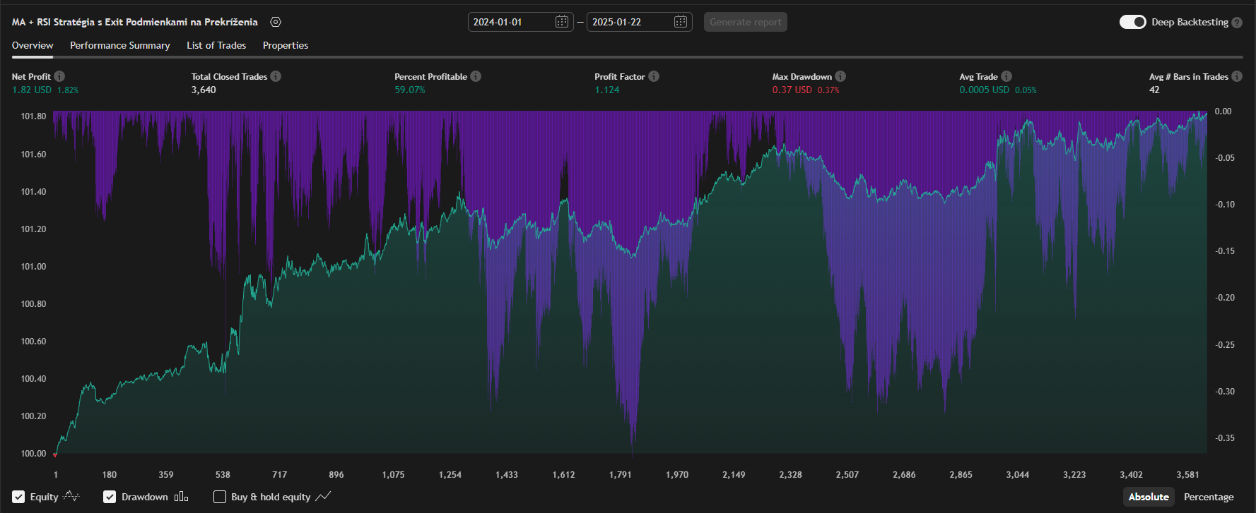 MA 50 + MA 200 + RSI 14 Strategy